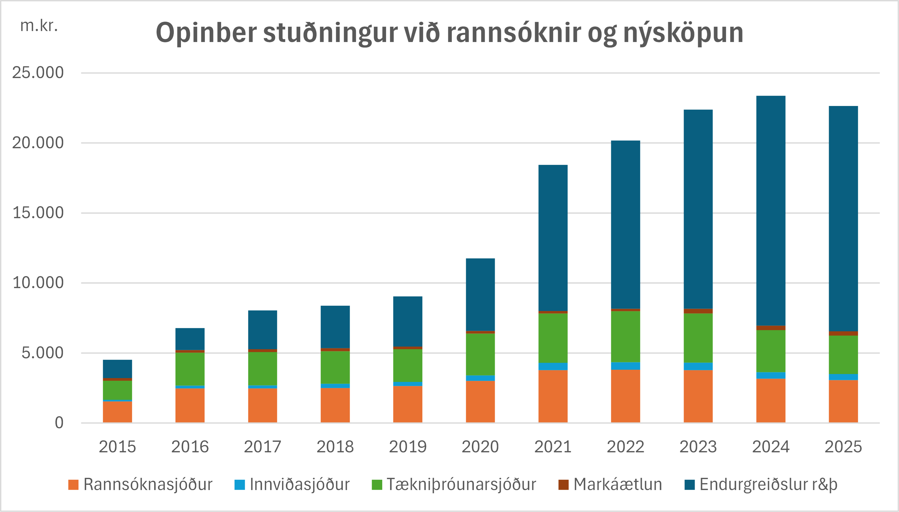 Opinber-studningur-vid-rogTh-2015-2025